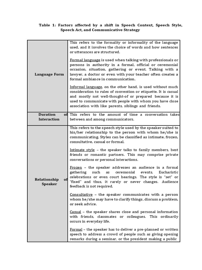 Types of Speech Styles Explained | PDF | Communication | Conversation