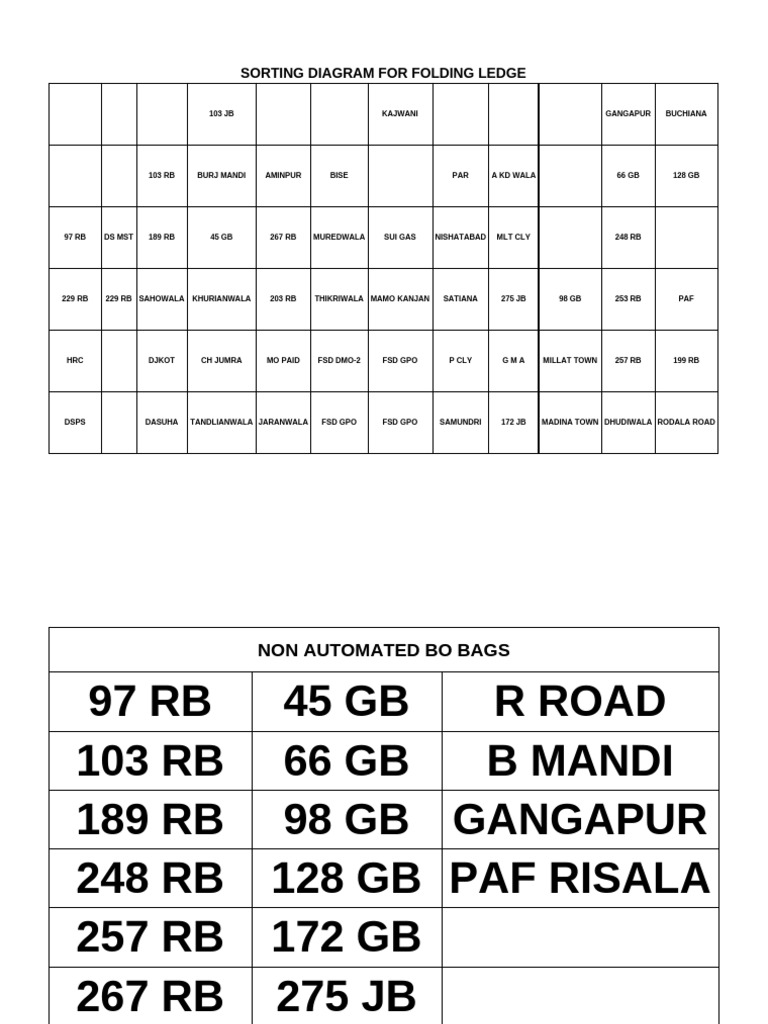 Sorting Diagram | PDF