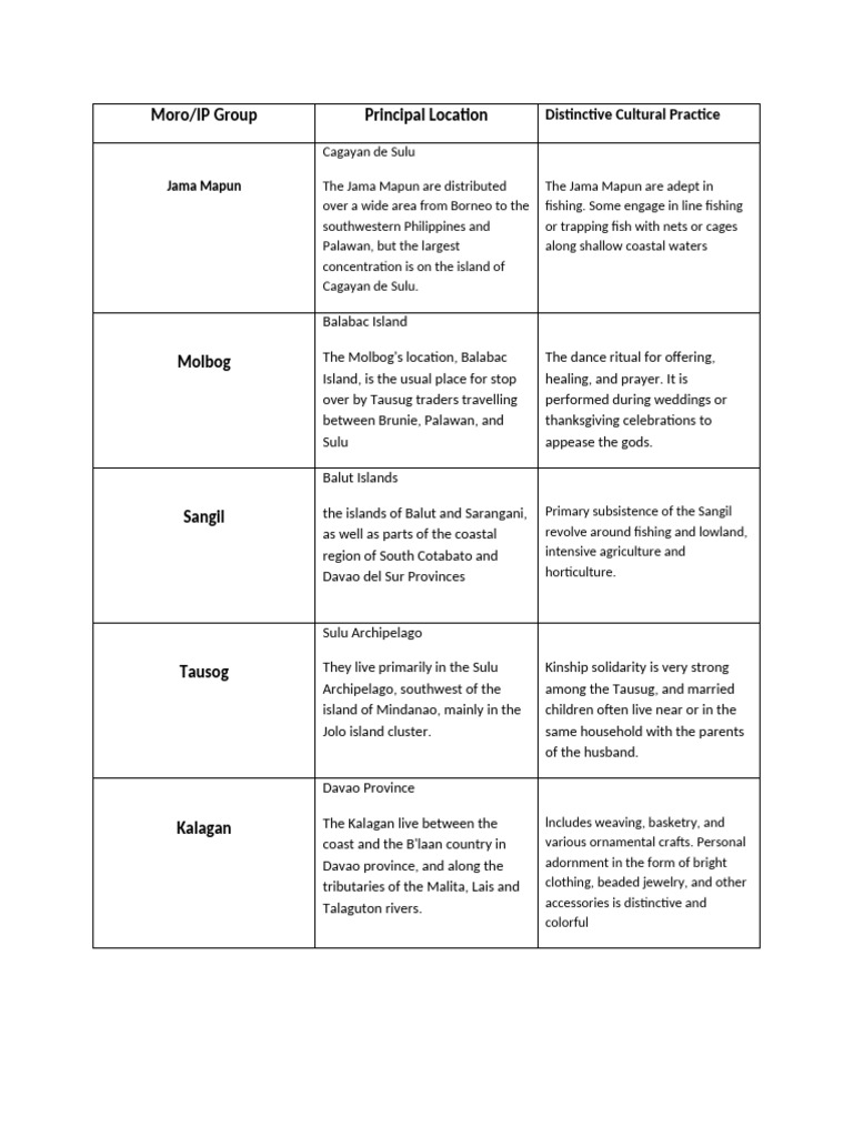 Misupala | PDF | Mindanao | Ethnic Groups