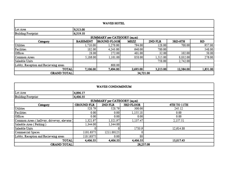 Building Area and Space Allocation Summary | PDF | Buildings And ...
