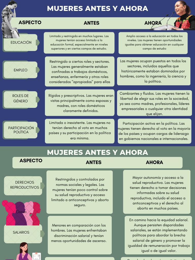 Evolución de los Derechos de las Mujeres | PDF | Igualdad de género ...
