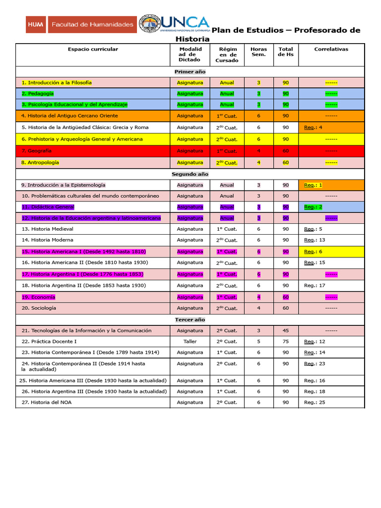 Plan de Estudios Profesorado en Historia | PDF | Plan de estudios ...