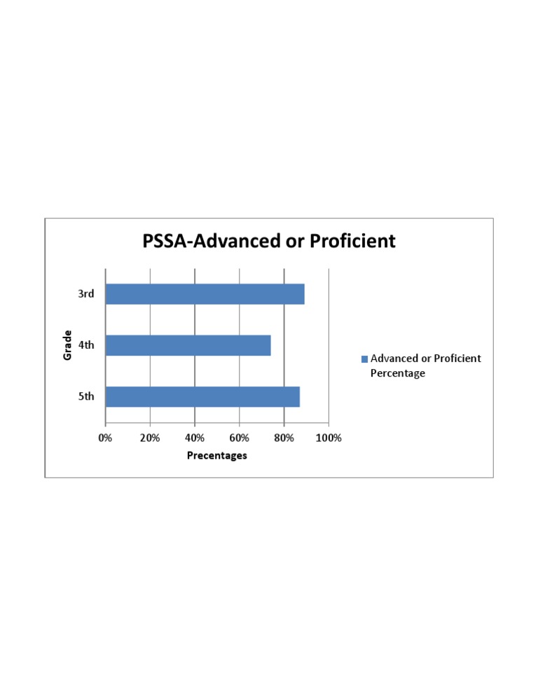 Your Class's PSSA Scores! PDF