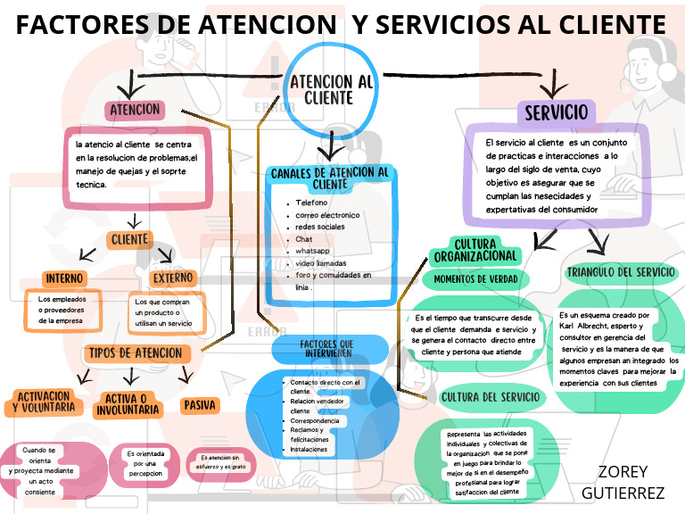 Factores de Atencion y Servicio Al Cliente | PDF | Servicio al Cliente ...
