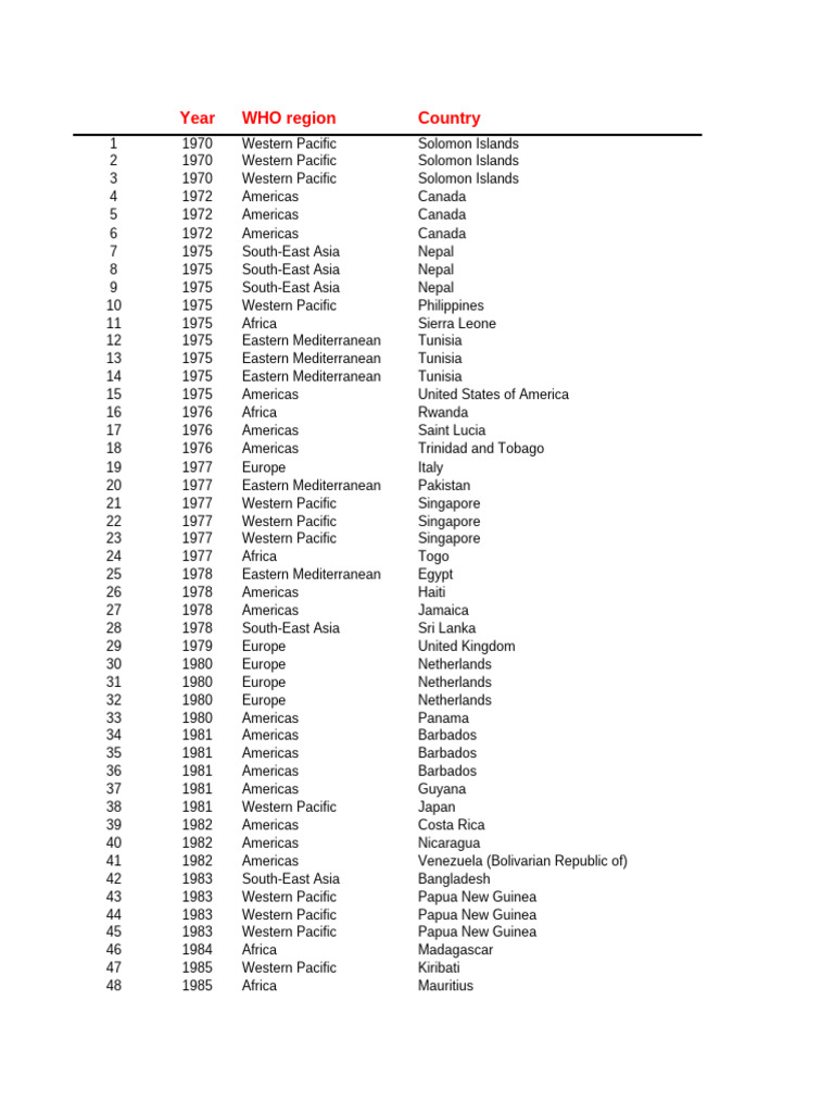 WHO Data by Country and Year | PDF | Africa | Americas