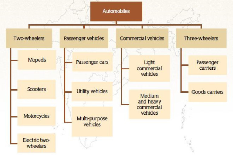 Automobiles Segments | PDF