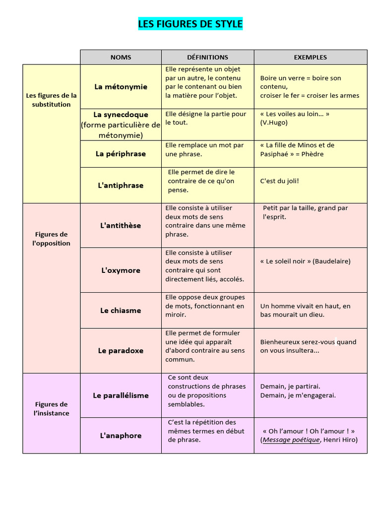 Figures de style et exemples clés | PDF | Métaphore | Techniques de ...