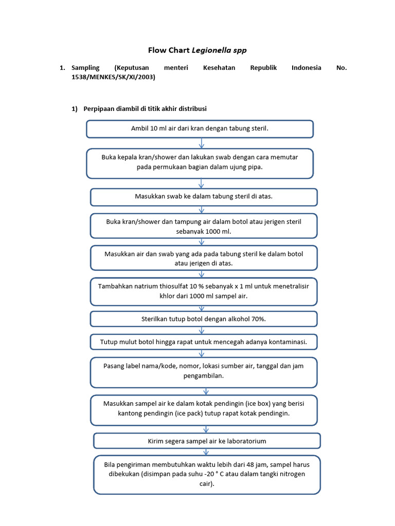 Prosedur Sampling dan Analisis Legionella | PDF