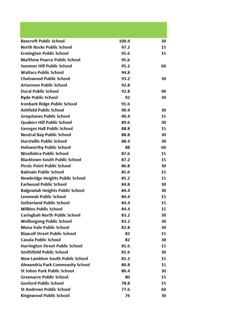 Top Public Schools in OC 2022 Rankings | PDF