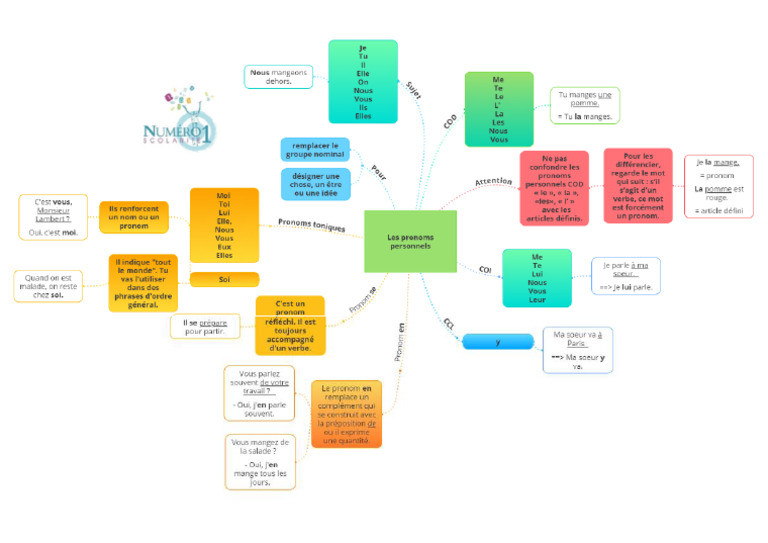 les-pronoms-personnels-1-carte-mentale-pdf