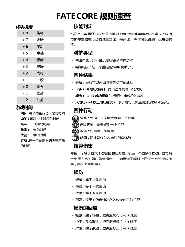 FATE 规则速查 | PDF