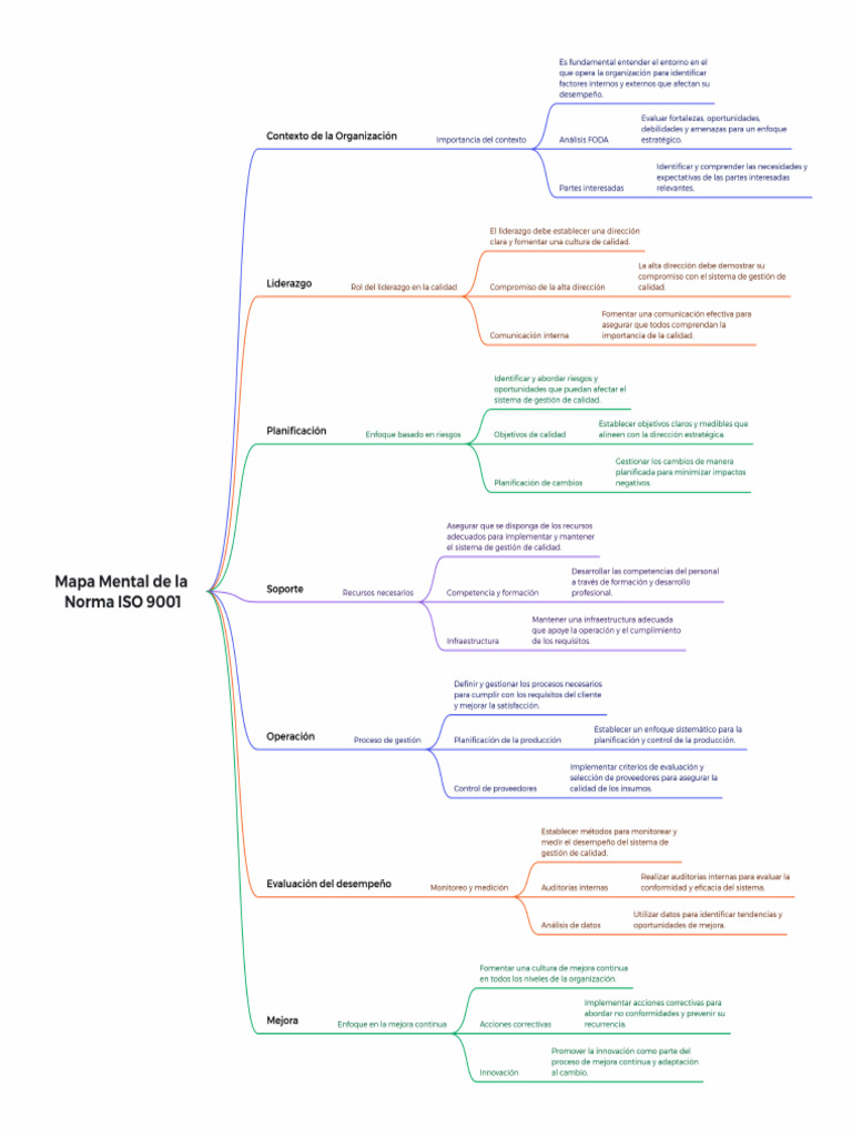 Mapa Mental de la Norma ISO 9001 | PDF | Calidad (comercial) | Sistema ...