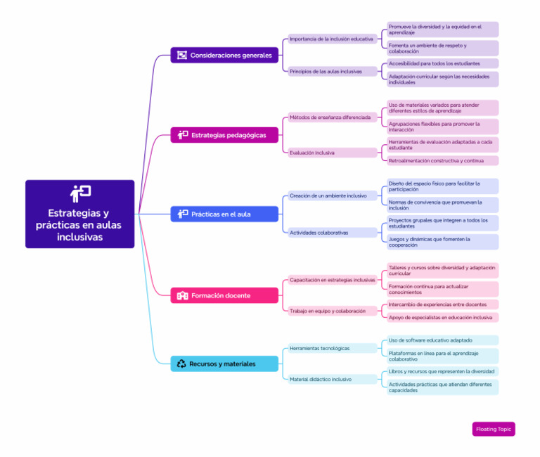 Estrategias Inclusivas en el Aula | PDF | Inclusión (Educación ...