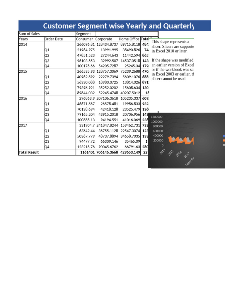 Yearly and Quarterly Sales Analysis | PDF