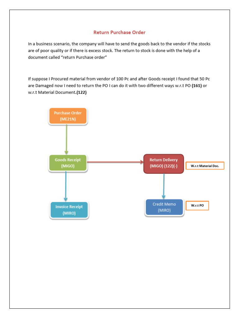 Return Purchase Process | PDF | Receipt | Business Documents