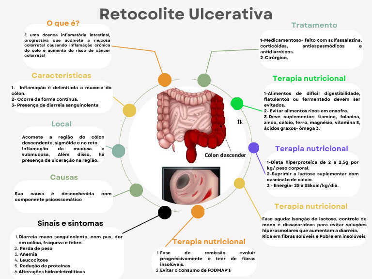 Mapa Mental: Retocolite Ulcerativa | PDF | Colite ulcerosa | Doenças e ...