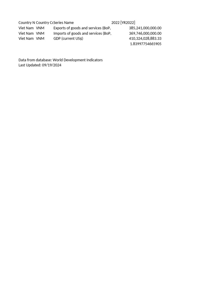 P Data Extract From World Development Indicators | PDF | Balance Of ...