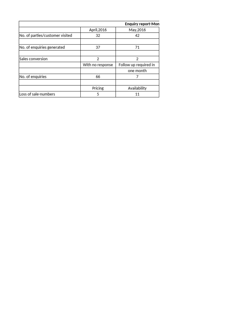 Sales Enquiry and Conversion Report | PDF