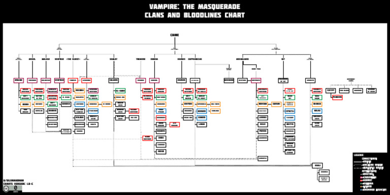 Vampire: The Masquerade Clans Chart | PDF | Fantasy Worlds | Fantasy ...