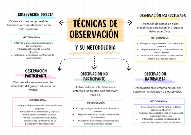 Organizador Visual - Técnicas de Observación | PDF | Observación ...