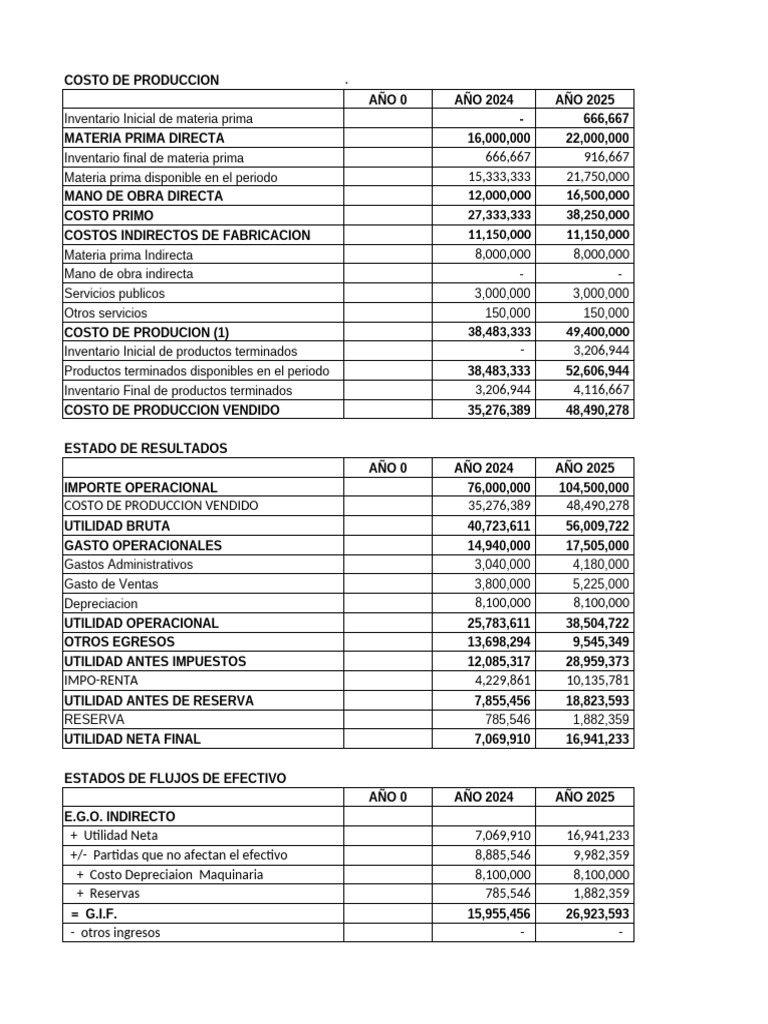Ejercicio 2 Estados Financieros | PDF | Estado de resultados | Comercio