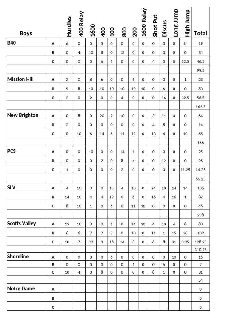2024 Track Results Week 3 | PDF | Sport Of Athletics
