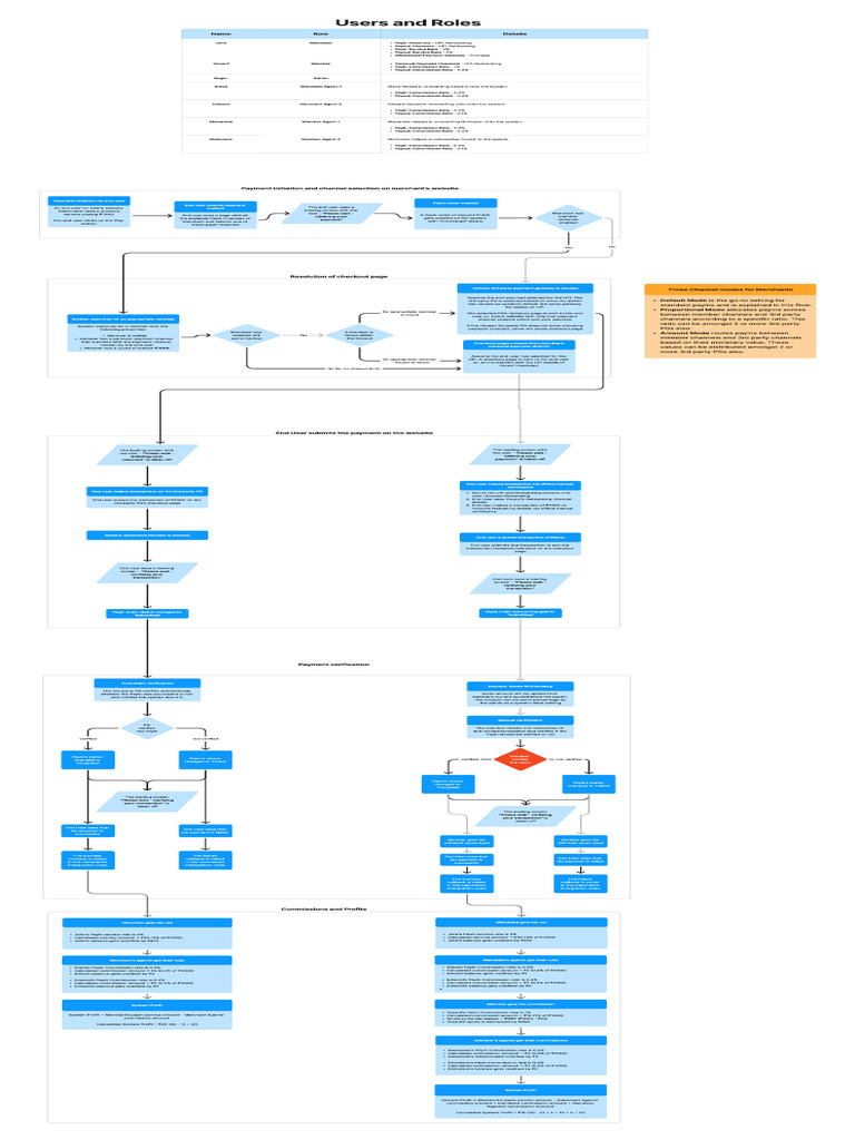 Payment Processing Workflow Overview | PDF | Receipt | Payments