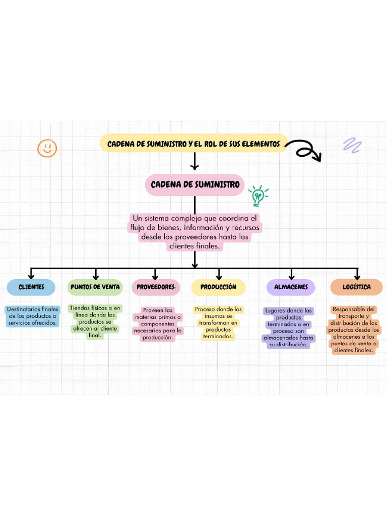 Elementos y Fases de La Cadena de Suministro | PDF