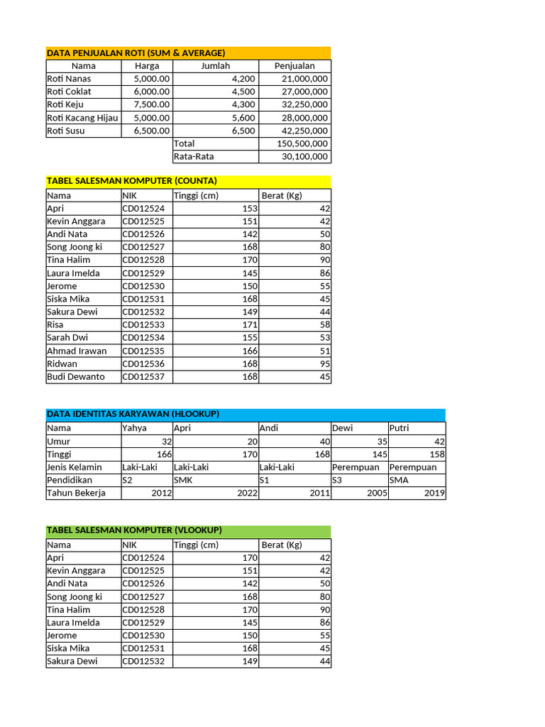 Analisis Data Penjualan dan Karyawan | PDF