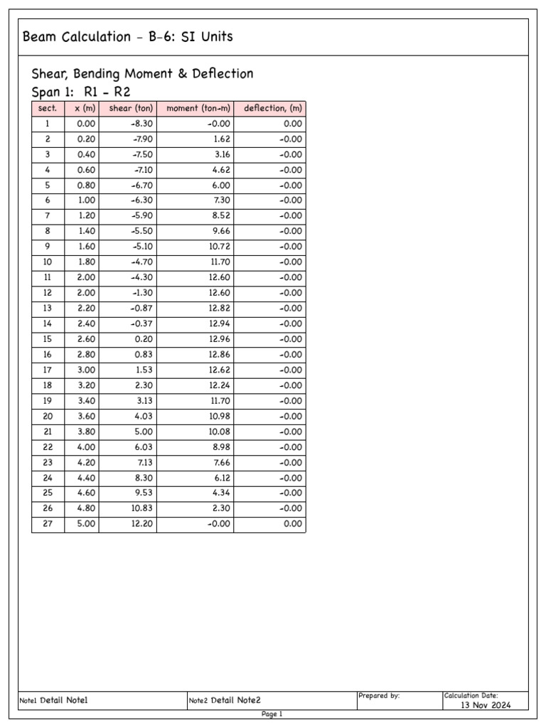 Beam Calculation - B-6: SI Units: Shear, Bending Moment & Deflection ...