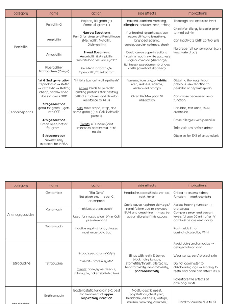 Antibiotics 3 | PDF | Penicillin | Medical Specialties