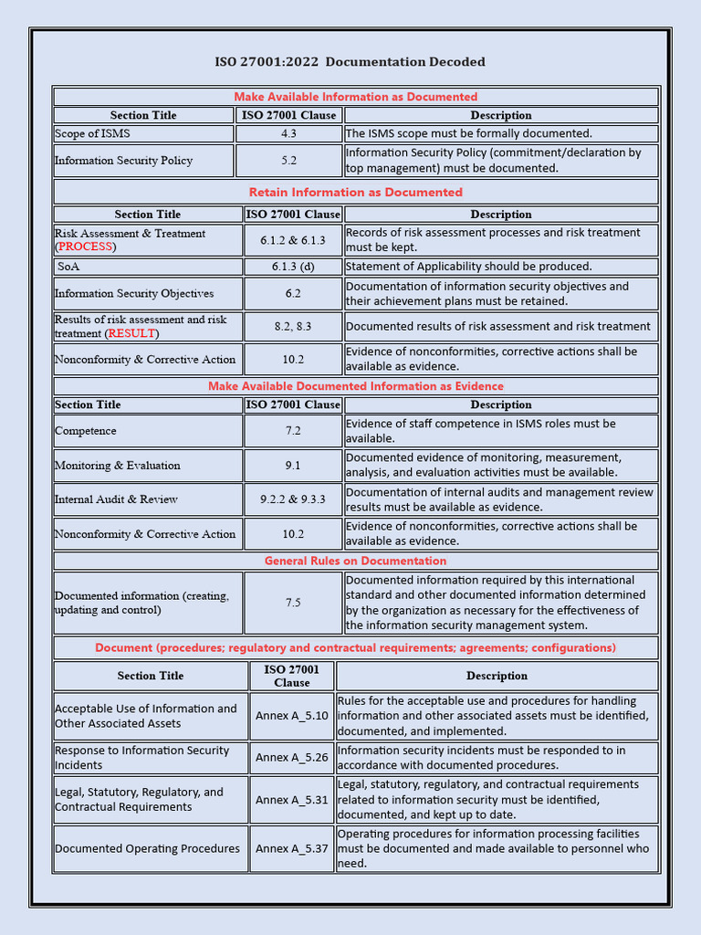 Documented - Info - According - To - ISO 27001 - 2022 | PDF | Risk | Audit