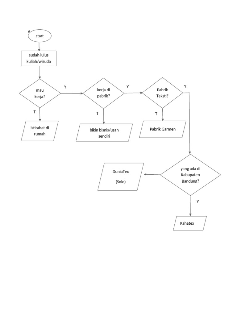 Flow Chart Algoritma Ketika Sudah Lulus | PDF
