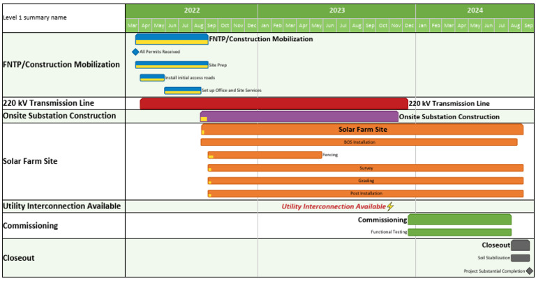 Solar Project Construction Timeline | PDF | Electric Power | Electrical ...