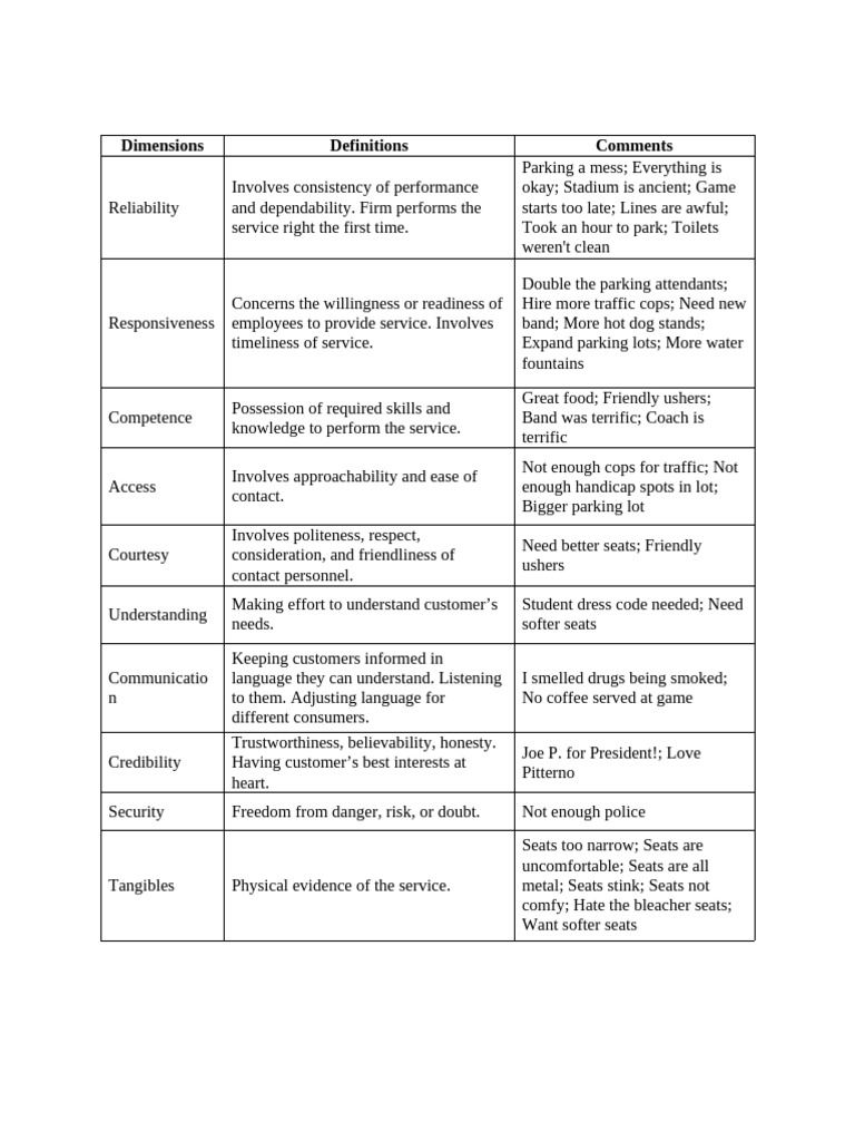 Service Quality Dimensions Explained | PDF