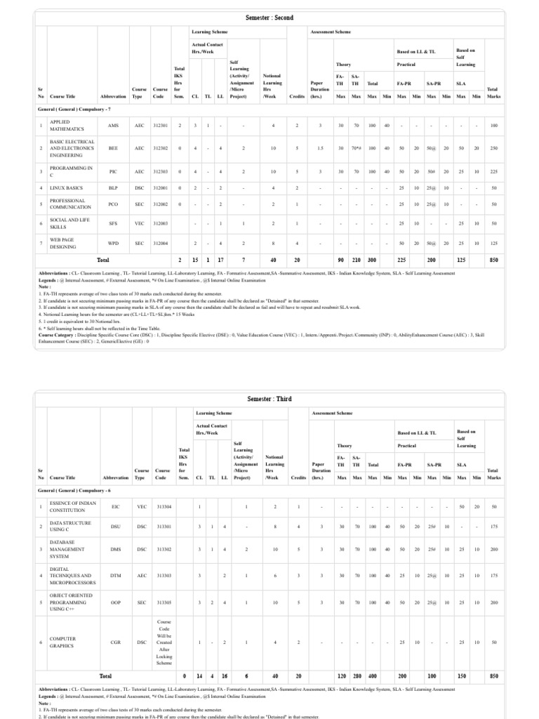 K Scheme Syllabus Overview for Semesters | PDF | Software Development ...