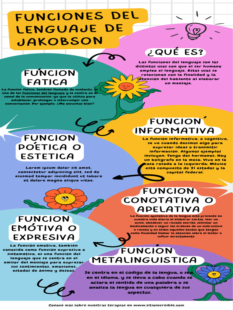 Funciones del lenguaje según Jakobson | PDF | Lingüística | Comunicación