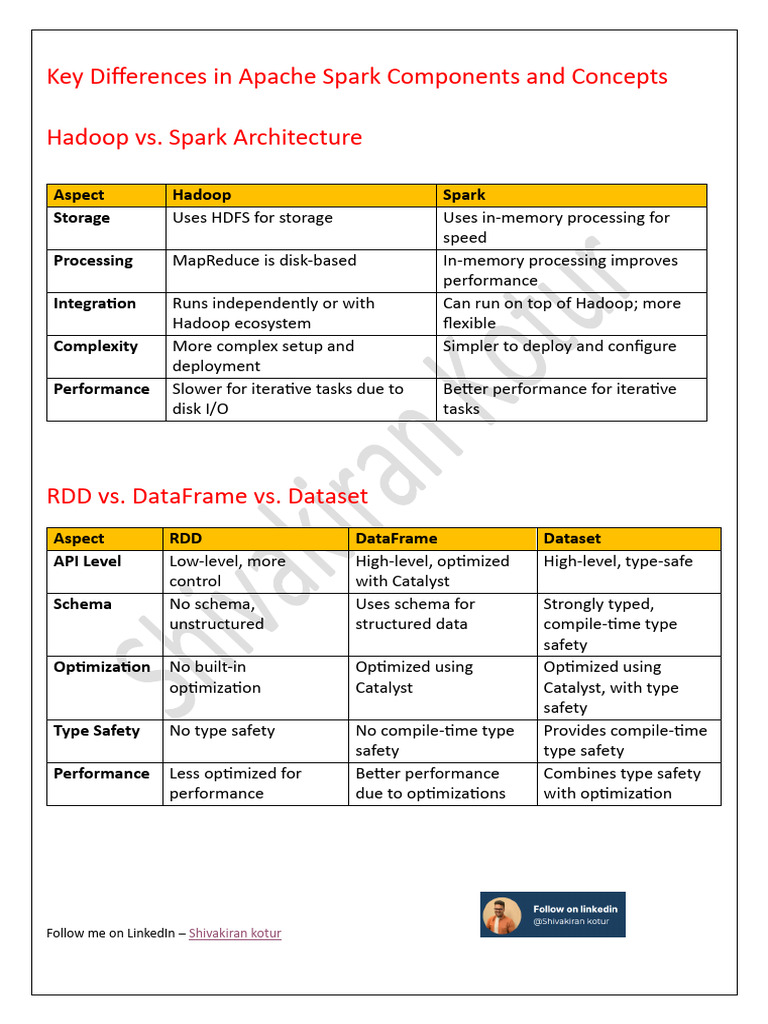 Key Differences in Spark Components | PDF | Apache Spark | Apache Hadoop