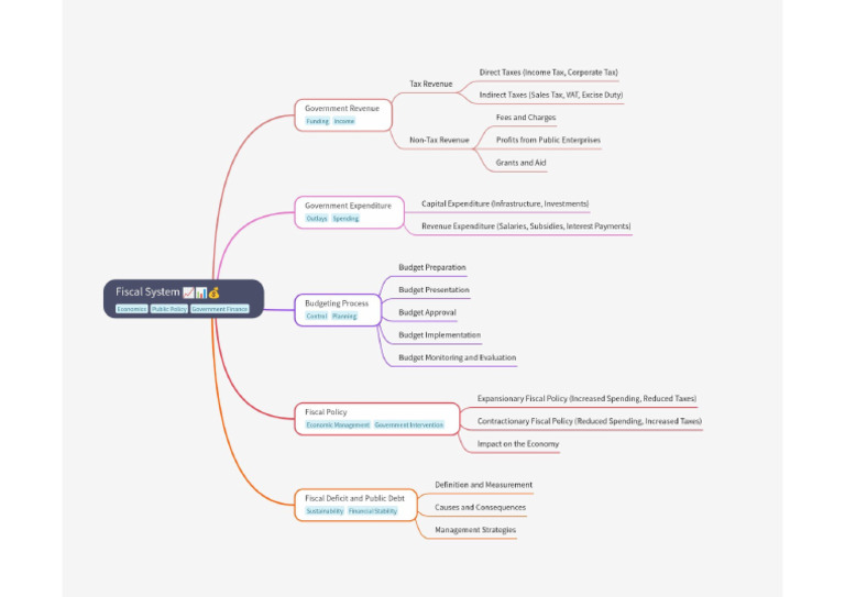 Fiscal System | PDF