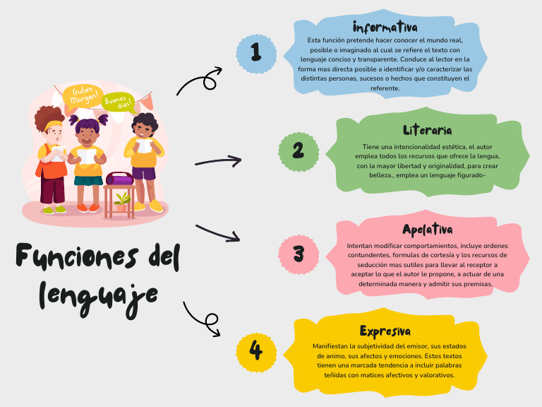 Funciones del Lenguaje y sus Usos | PDF | Artes del Lenguaje y Comunicación