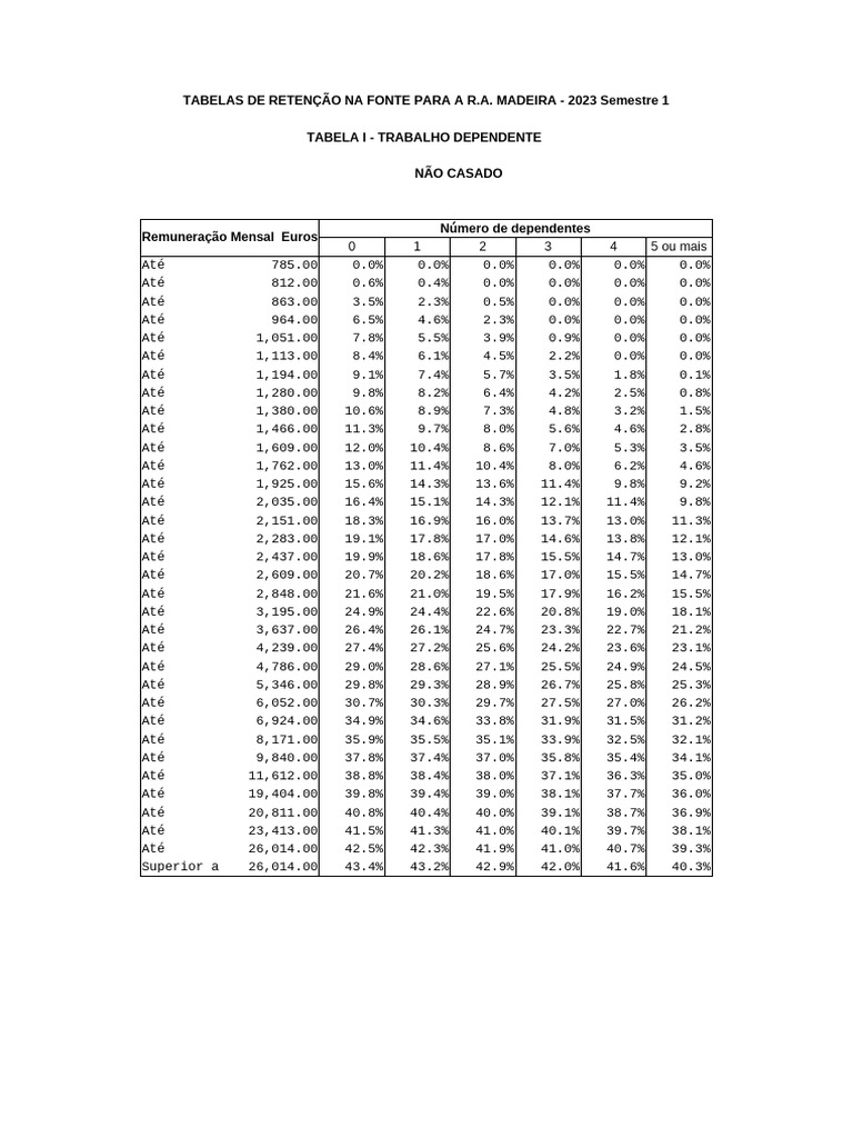 tabelas-rf-madeira-1-semestre-2023-portal-2-pdf-tecnologia-e-engenharia