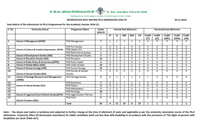 JNU PhD Seat Matrix 2024-25 | PDF | Liberal Arts Education