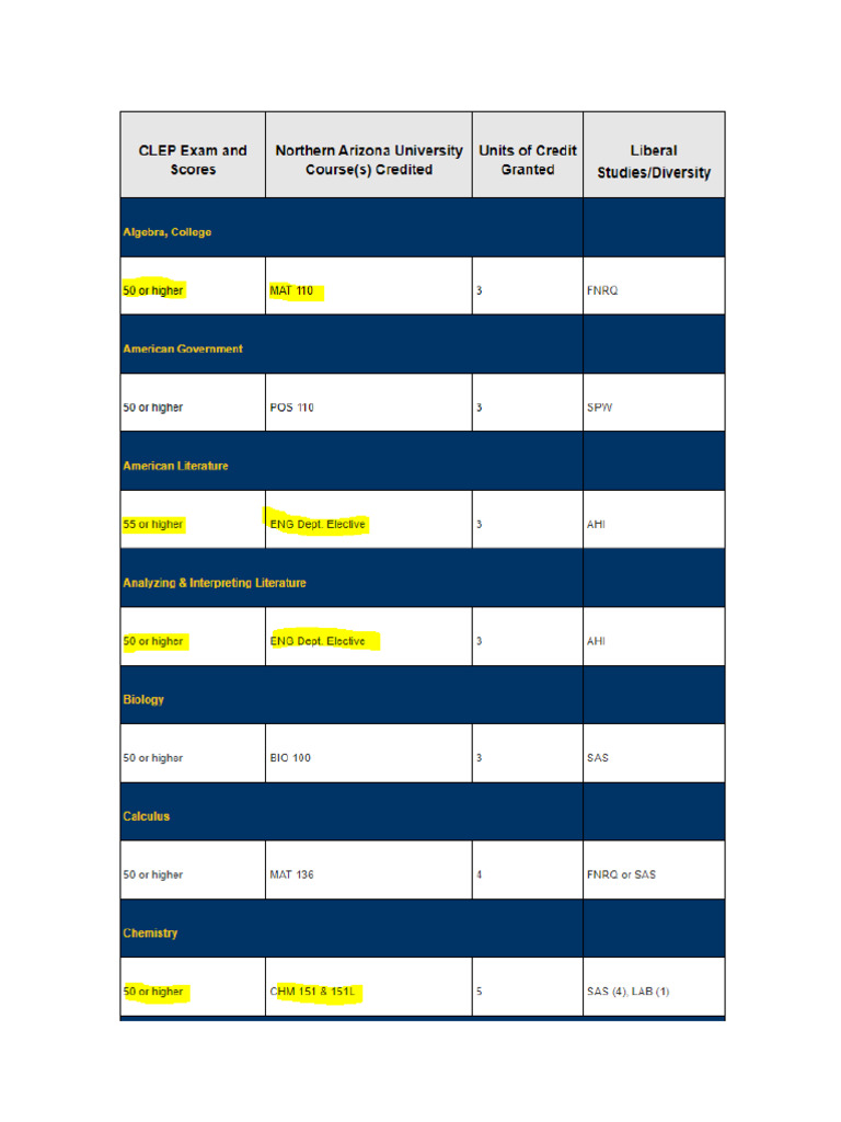 CLEP Exams Accepted by NAU | PDF