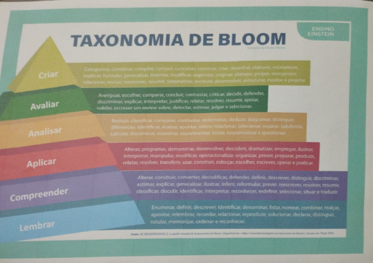 Taxonomia de Bloom | PDF
