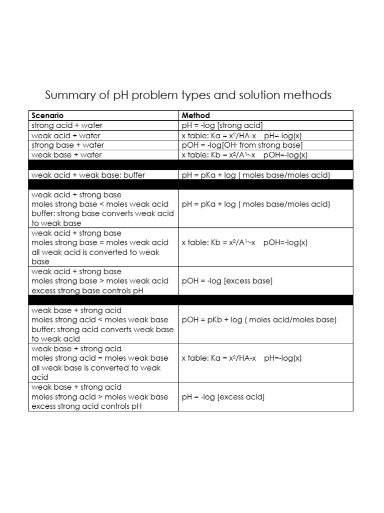 Acidbaseproblemtypes | PDF