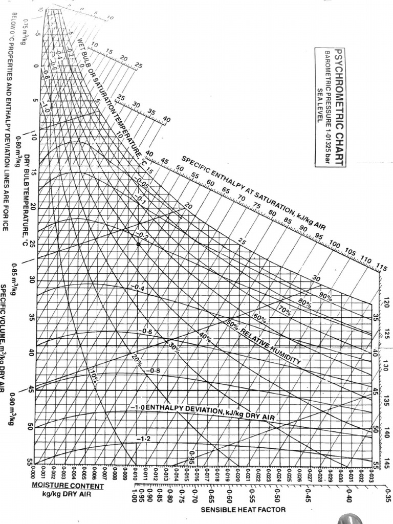 Psychometric Chart | PDF