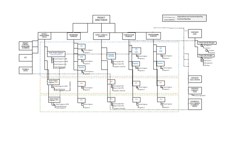 Oil and Gas Project Organization Chart | PDF | Business