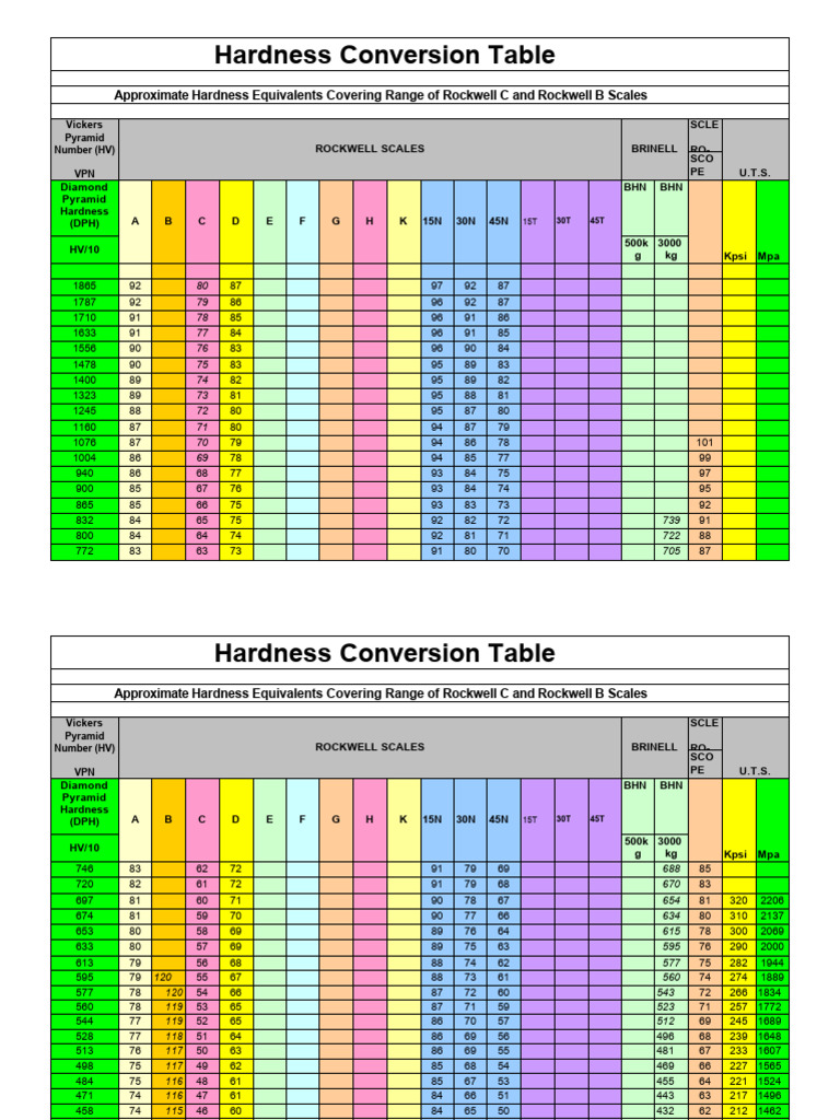 Tableau de Conversion de Dureté | PDF