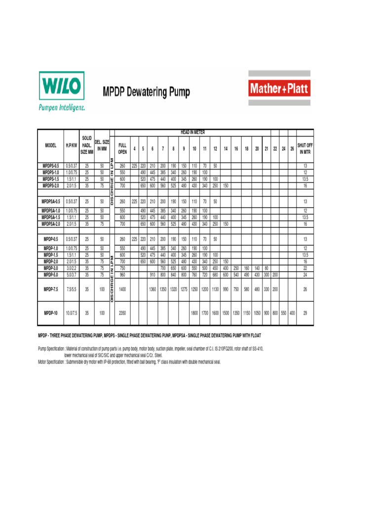 Dewatering Pump Duty Map | PDF | Pump | Hydraulics
