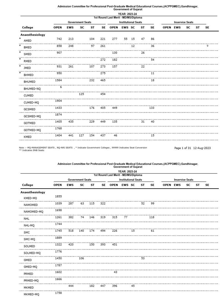 ACPPGMEC 2023-24 MD/MS Last Merit List | PDF | Doctor Of Medicine ...